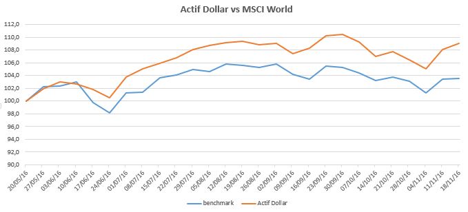actif-dollar-2016-11-18