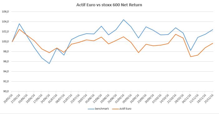 actif-euro-2016-11-25