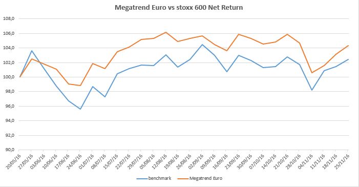 megatrend-euro-2016-11-25