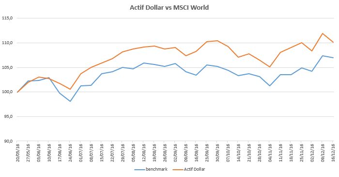 actif-dollar-2016-12-16