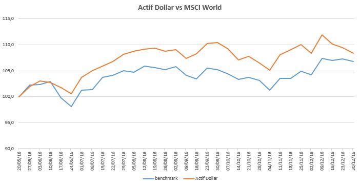 actif-dollar-2016-12-30