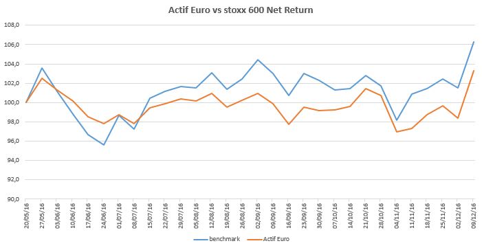 actif-euro-2016-12-09