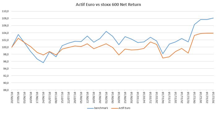 actif-euro-2016-12-30