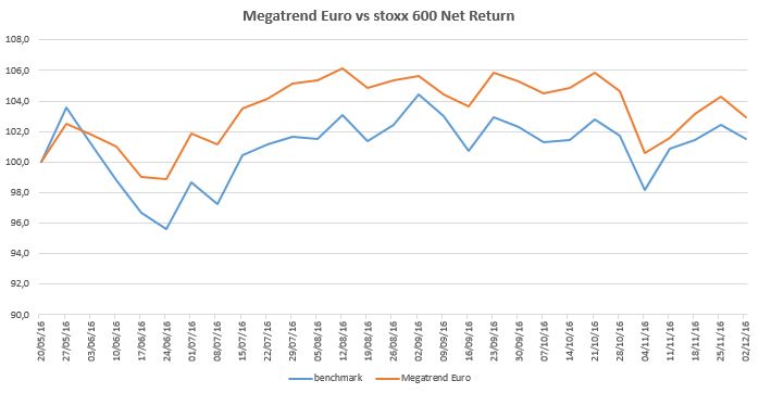 megatrend-euro-2016-12-02