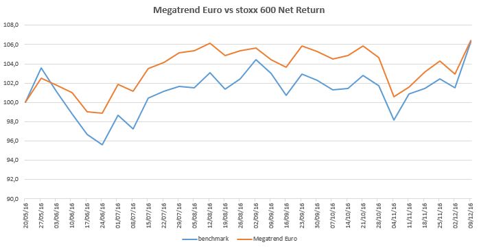 megatrend-euro-2016-12-09
