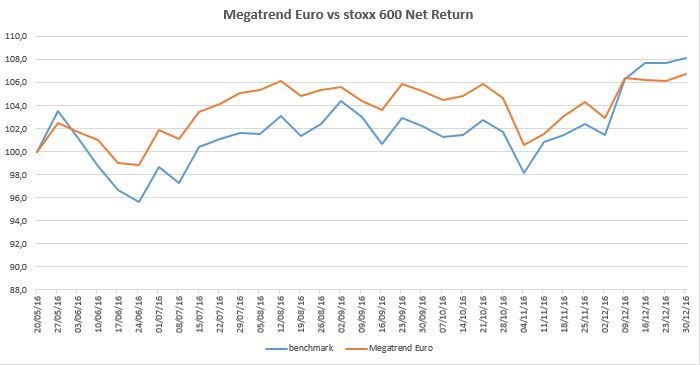 megatrend-euro-2016-12-30