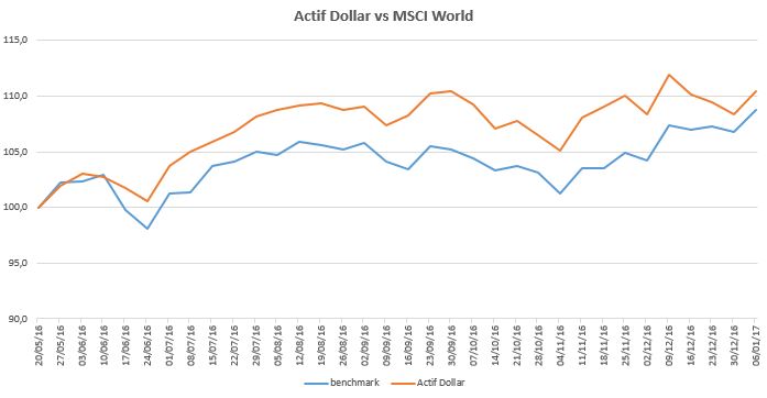actif-dollar-2017-01-06