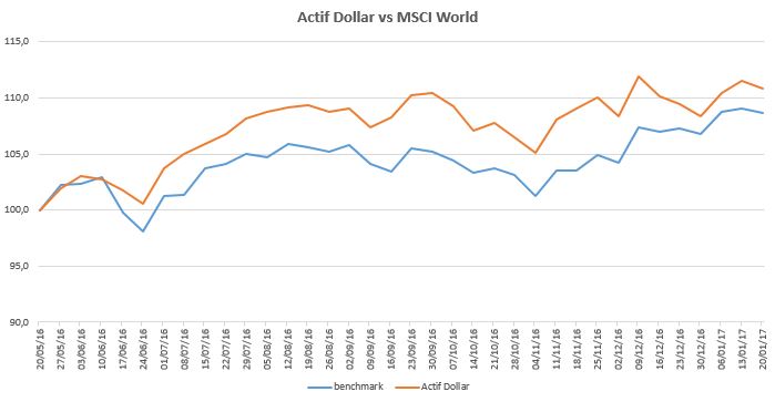 Actif Dollar 2017-01-20