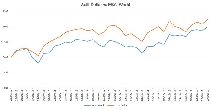 Actif Dollar 2017-01-27
