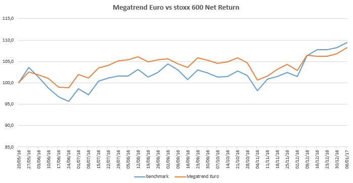 megatrend-euro-2017-01-06