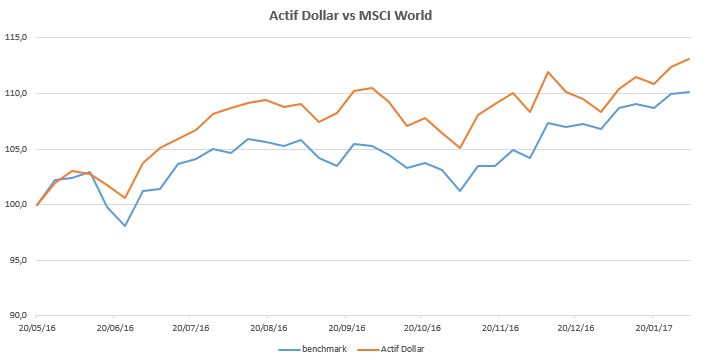 Actif Dollar 2017-02-03