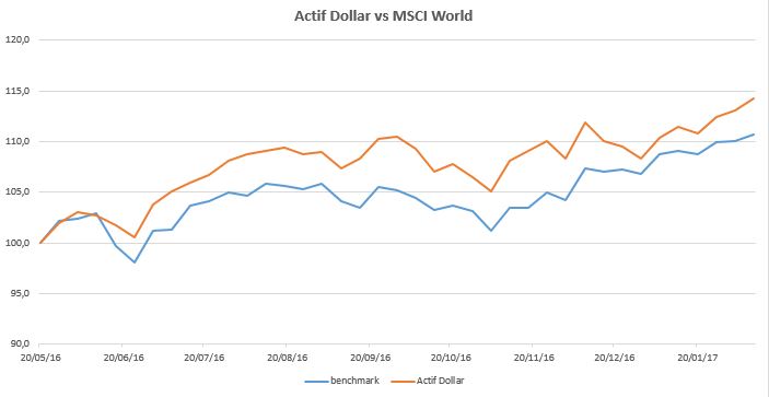 Actif Dollar 2017-02-10