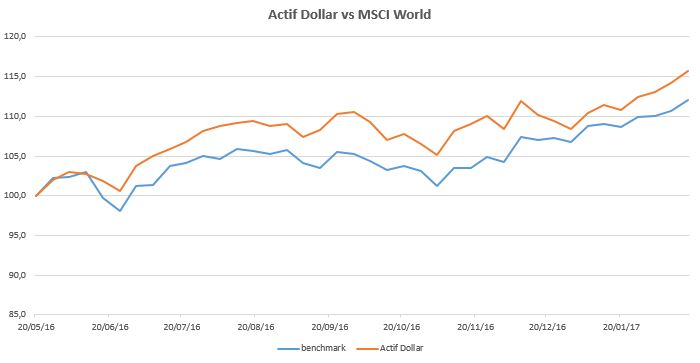 Actif Dollar 2017-02-24