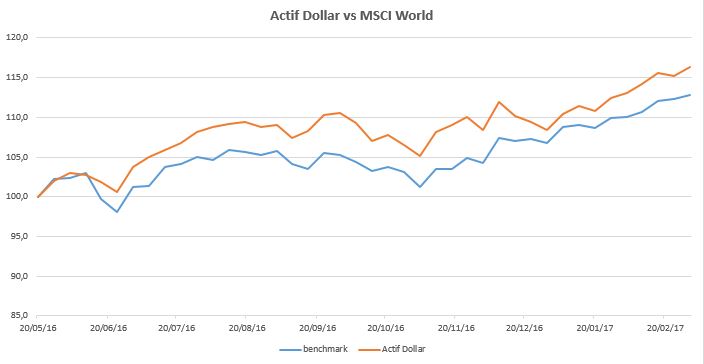 Actif Dollar 2017-03-03
