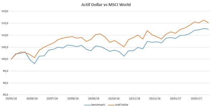 Actif Dollar 2017-03-10