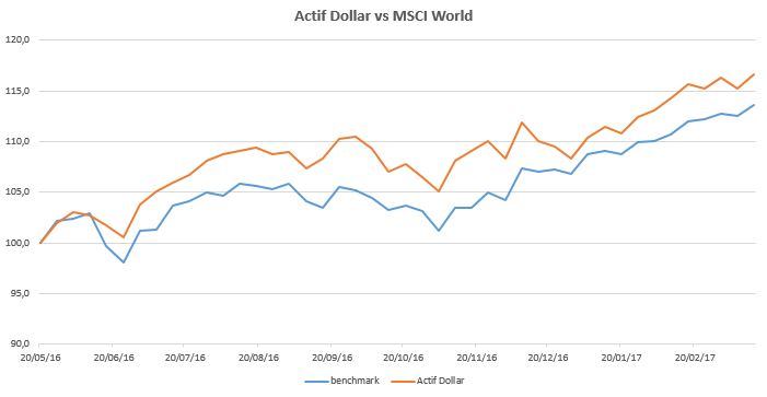 Actif Dollar 2017-03-17