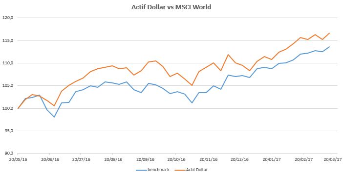 Actif Dollar 2017-03-24