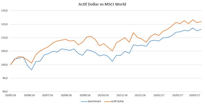 Actif Dollar 2017-03-31