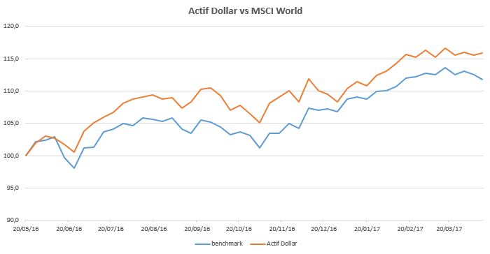Actif Dollar 2017-04-13