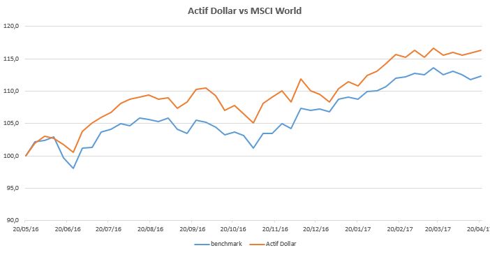 Actif Dollar 2017-04-21