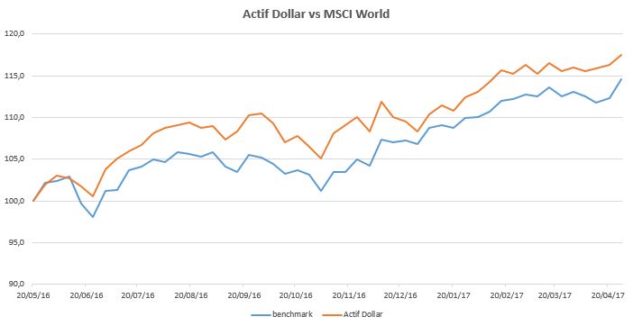 Actif Dollar 2017-04-28