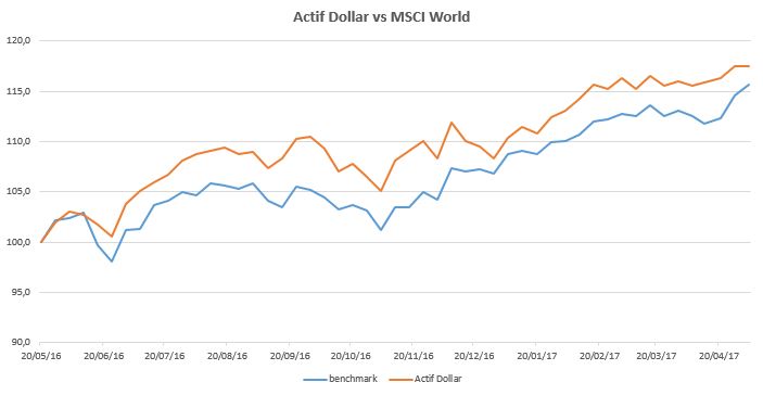 Actif Dollar 2017-05-05