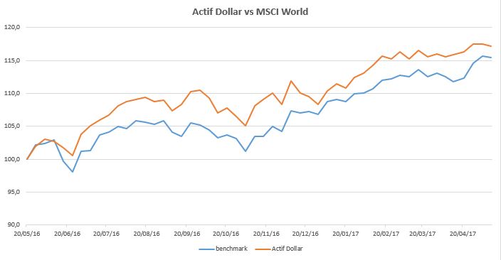 Actif Dollar 2017-05-12